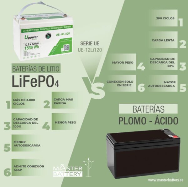 Batería de Litio monobloque de 12.8 V – 120 Ah – 4S4P – 330*172*220 mm de Masterbattery - Imagen 5