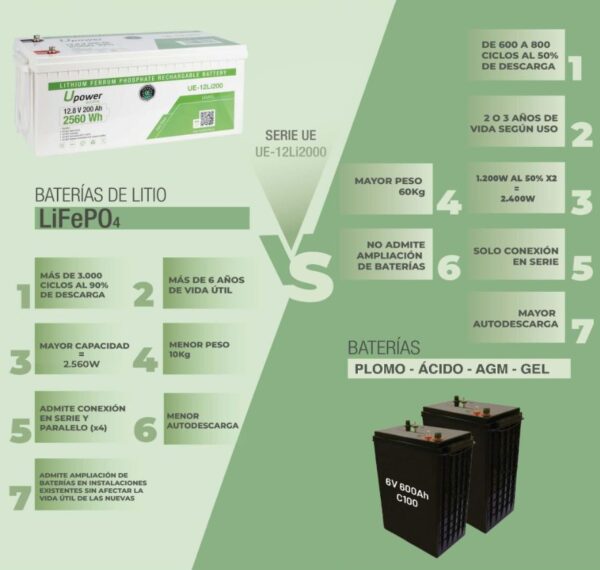 Batería de Litio monobloque de 12.8 V – 200 Ah – 4S4P – 521*238*220 mm de Masterbattery  - Imagen 6